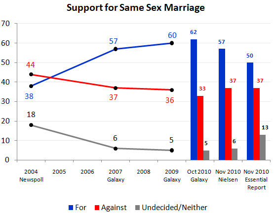 Statistics On Public Opinion Gay Marriage 35