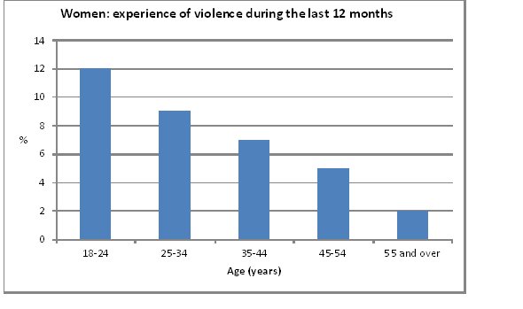 Domestic Violence in Australia