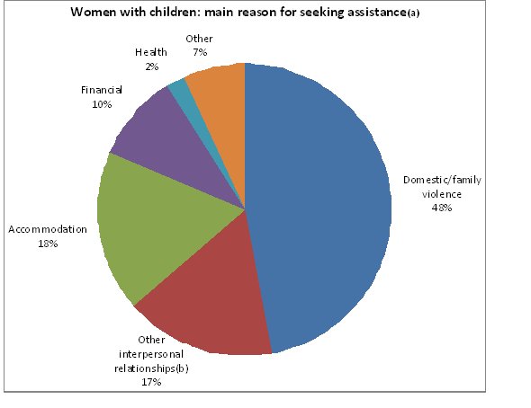 Women with Children- main reason for seeking assisatnce