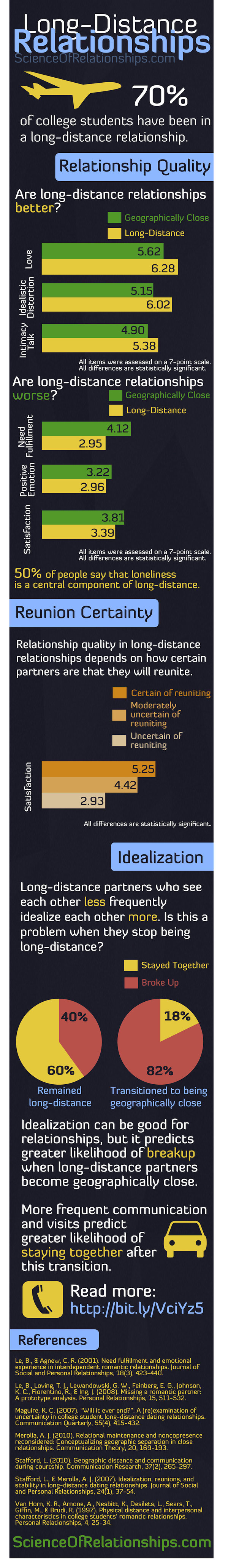 Long Distance Relationships [Inforgraphic]