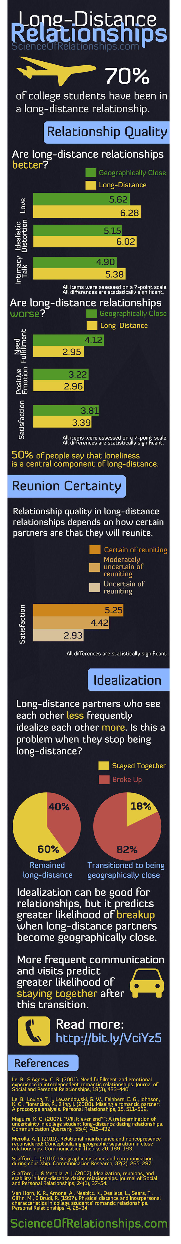 Effects Of Long Distance Relationships