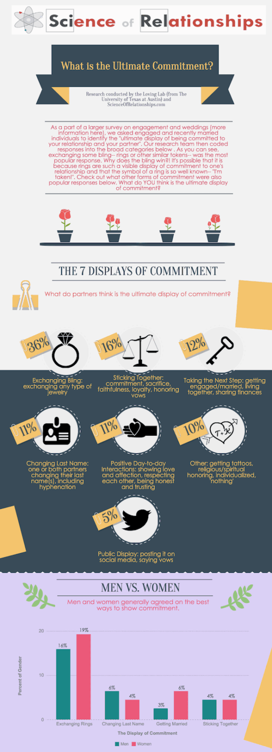 What's the Ultimate Commitment? [Infographic] - Clinton Power + Associates
