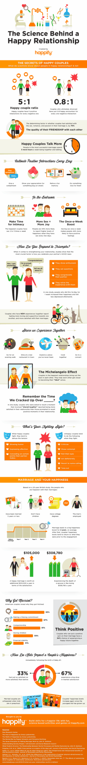 happiest couples infographic