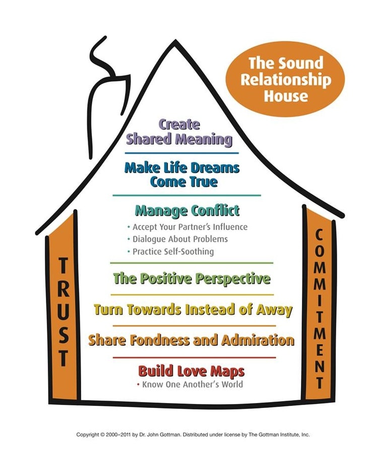 The Gottman Sound Relationship House