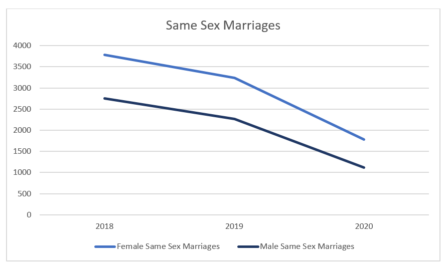 ame sex marriage Australia line chart